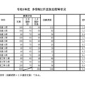 令和8年度 多部制2月選抜志願等状況