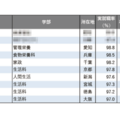 【大学ランキング】「家政系」1位は…学部系統別実就職率ランキング2025 画像
