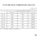 【大学受験2026】東大、全科類で第1段階選抜実施…合格最高点は文科一類983点 画像