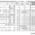 県外受検者の出願を認める高等学校の学科（コース）の状況