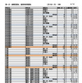 第一次選抜・連携型選抜・通信制前期選抜出願者数（2026年2月16日午後4時時点）