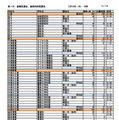 第一次選抜・連携型選抜・通信制前期選抜出願者数（2026年2月16日午後4時時点）
