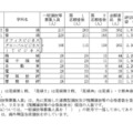 令和8年度愛知県公立高等学校入学者選抜（全日制課程）における一般選抜等の受付締切後の志願者数について（Bグループ）
