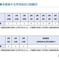 2次募集を実施する学校数および試験日
