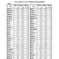 令和8年度国公立大学入学者選抜大学別確定志願者数