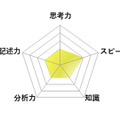 【高校受験2026】東京都立高校入試＜英語＞講評／レーダーチャート（画像提供：SAPIX中学部）