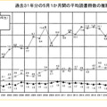 過去31年の5月1か月間の平均読書冊数の推移