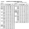 鹿児島県公立高等学校入学学力検査最終出願者数（全日制）