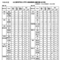 鹿児島県公立高等学校入学学力検査最終出願者数（全日制）