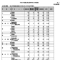 令和8年度富山県立高等学校一般入学者選抜志願状況（2026年2月24日正午現在）