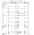 2025年度第3学期末転・編入試験実施校一覧（高等学校）