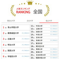大学人気ランキング全国版（2026年2月28日集計）私立大学