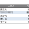 就職に力を入れている大学ランキング【女子大編】3位は東女と日女 画像