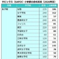 サピックス（SAPIX）小学部合格実績（2026年度）女子校