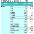早稲田アカデミーの合格実績（2026年度）男子校