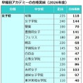 早稲田アカデミーの合格実績（2026年度）女子校