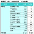 早稲田アカデミーの合格実績（2026年度）共学校