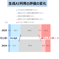 生成AI利用の評価の変化