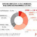 子供の初スマホ「中学1年生まで」6割、物価高で負担高まる 画像