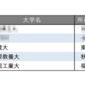 面倒見が良い大学ランキング【全国編】3位に武蔵大、4位にAIU 画像