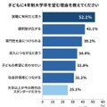子どもに 4 年制大学卒を望む理由を教えてください