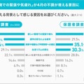 「新しい環境での緊張や気疲れ」が4月の不調が増える要因に