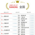 大学人気ランキング3月版…関大が早稲田・上智を上回る 画像