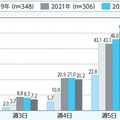 運動部活動の週あたりの活動日数の年次推移（中学校期）