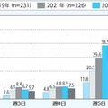 運動部活動の週あたりの活動日数の年次推移（高校期）