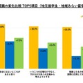 地方の公立高校へ「国内留学」非認知能力の伸びが全国平均の2倍…34万人調査 画像