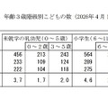 男女、年齢3歳階級別子供の数（2026年4月1日現在）