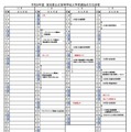 【高校受験2027】高知県公立高…A日程3/3-4、B日程3/18 画像