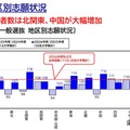 【大学受験2026】北関東18%・中国16%増…私大志願は全国拡大 画像
