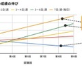 読書頻度ごとの成績の伸び