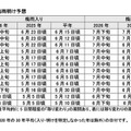梅雨入り・梅雨明け予想
