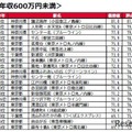 世帯年収600万円以上