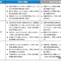 住みたい街ランキングTOP3の「住みたい理由」＆「住んでいない理由」（駅・自治体）