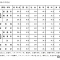 各教科の平均点