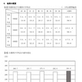 各教科および5教科の平均点、5教科の平均点の経年変化
