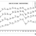 就職（内定）率の推移 （専修学校専門課程））