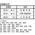 高等学校 地域別就職状況