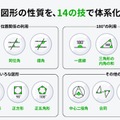 図形の性質を、14の「技」で体系化