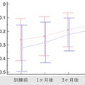 訓練結果