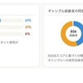 ネット依存とギャンブル問題は強く関連