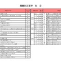 問題別正答率（社会）