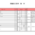 問題別正答率（数学）