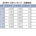 旧7帝大 人気ランキング2026（志願者数）