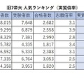 旧7帝大 人気ランキング2026（実質倍率）