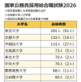 2026年度春の国家公務員採用総合職試験（院卒者試験・大卒程度試験）出身大学別の合格者数