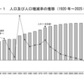 総人口1億2,305万人・2.5％減、東京・沖縄のみ増…国勢調査 画像